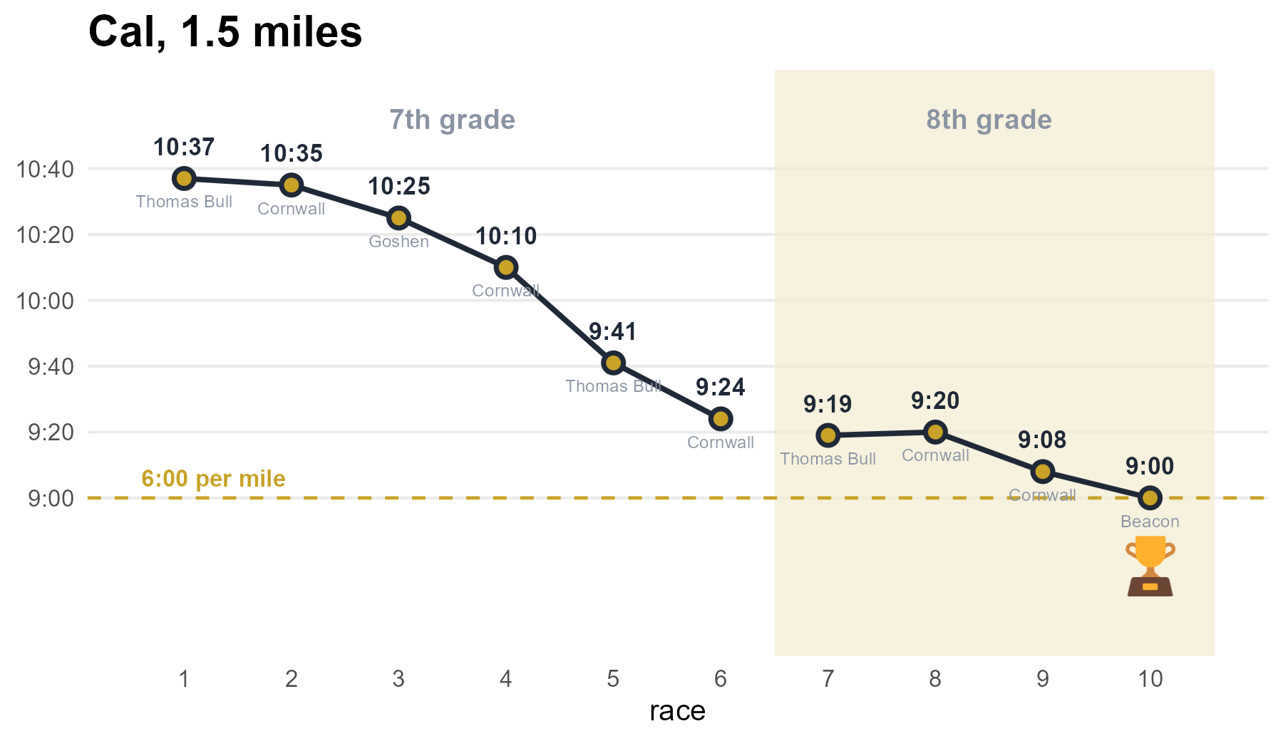 Cal's ten 1.5 mile cross country times across 7th and 8th grade, falling from 10:37 in race 1 to 9:00 in race 10, which is a 6:00 per mile pace.