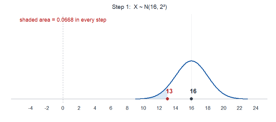 Animation of the run time normal being standardized. The curve slides left by 16 so it centers at 0, then squeezes by a factor of 2 into the standard normal. The shaded area left of 13 follows along and ends as the area left of negative 1.5, labeled 0.0668 throughout.