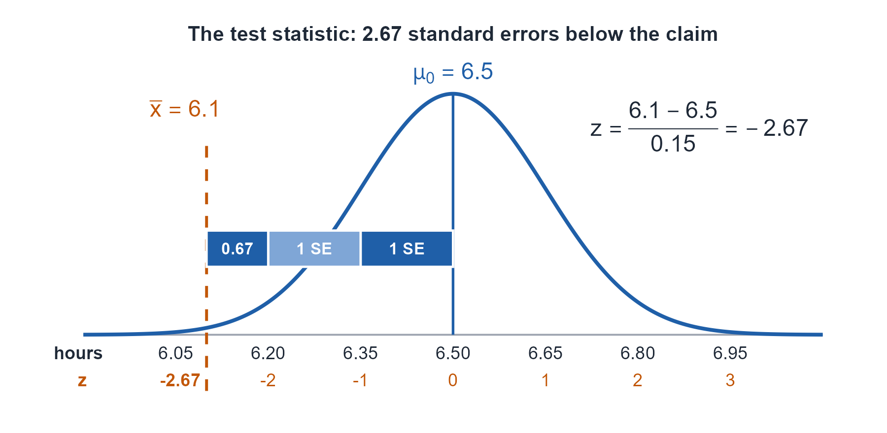 Normal curve of sample means centered at the claimed value 6.5, with the observed sample mean 6.1 marked. Three blocks span the gap: 1 standard error, 1 standard error, and 0.67 of a standard error. Under the hours scale is a z scale, where 6.1 sits at negative 2.67.