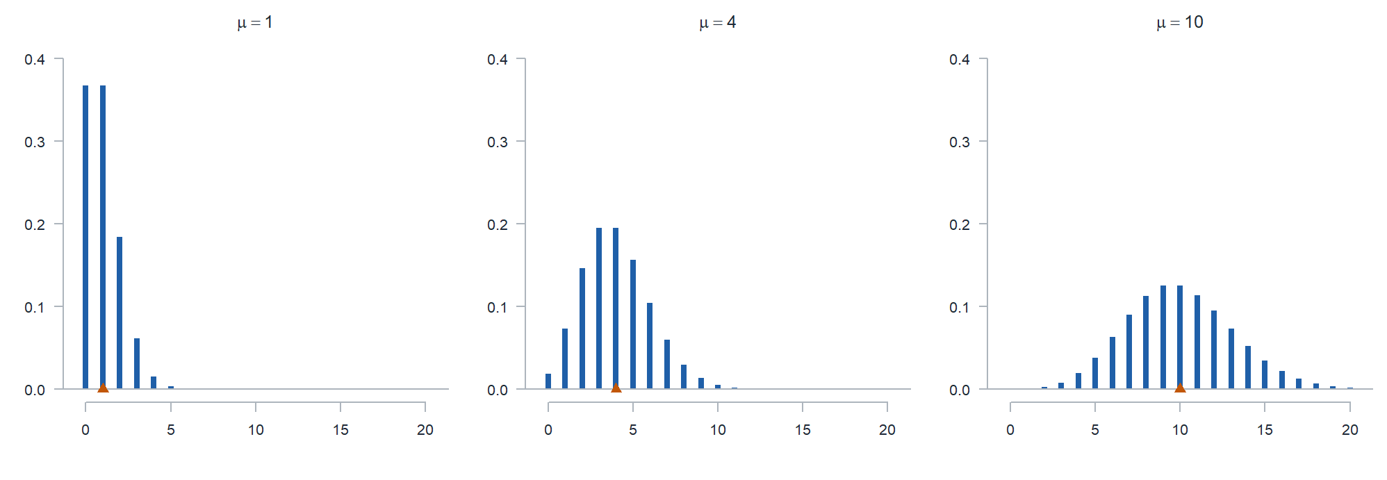 Three stem plots of Poisson pmfs. At mu equal to 1 the mass piles up at 0 and 1 and trails off quickly to the right. At mu equal to 4 it peaks near 3 and 4 with a right tail. At mu equal to 10 it is nearly symmetric around 10 and noticeably wider. A dark triangle marks the mean on each.
