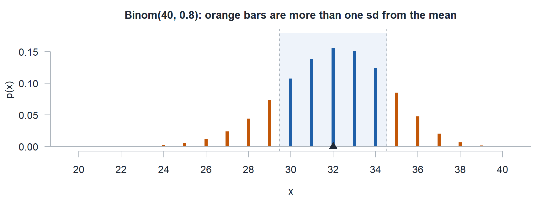 Stem plot of the Binomial(40, 0.8) pmf from 20 to 40. The band from 29.47 to 34.53 is shaded, the bars 30 through 34 inside it are blue, and the bars at 29 and below and 35 and above are orange.
