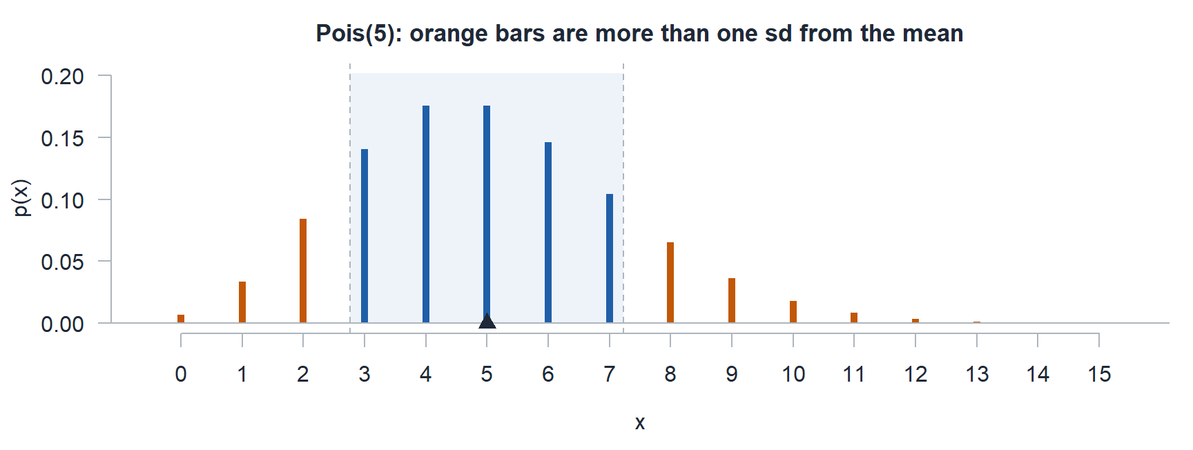 Stem plot of the Poisson(5) pmf from 0 to 15. The band from 2.76 to 7.24 is shaded, bars 3 through 7 are blue, and bars at 2 and below and 8 and above are orange.