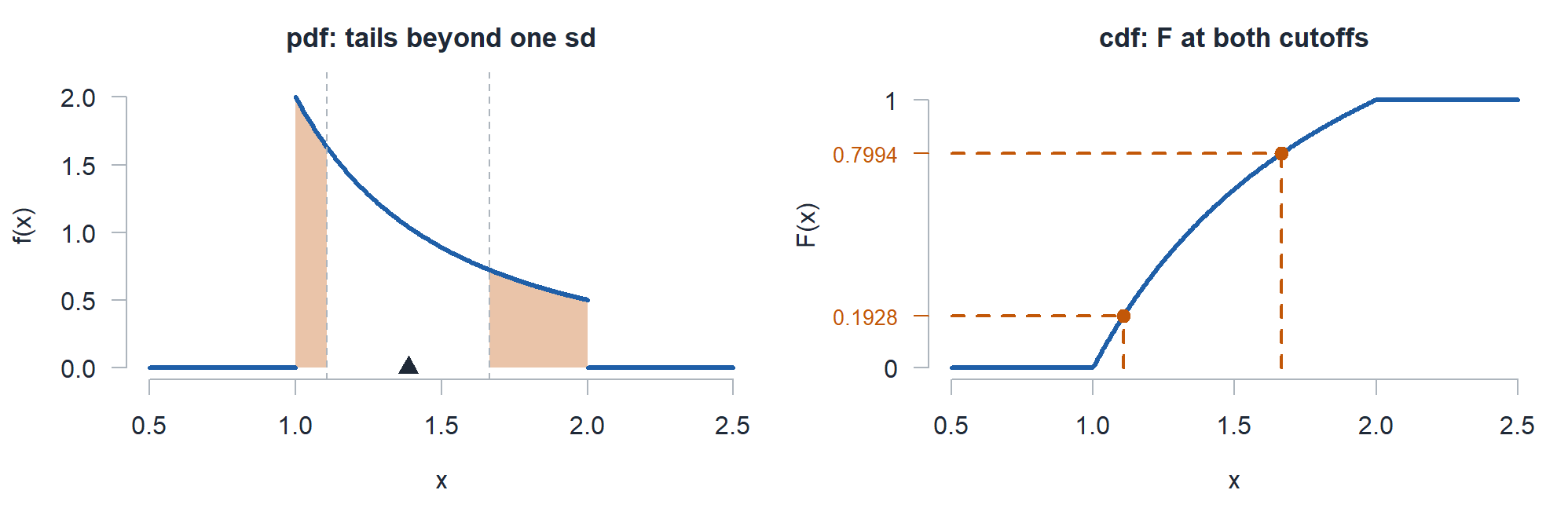 The pdf 2 over x squared with both tails beyond one standard deviation shaded and a triangle at the mean, next to the cdf evaluated at 1.1067 and 1.6659.