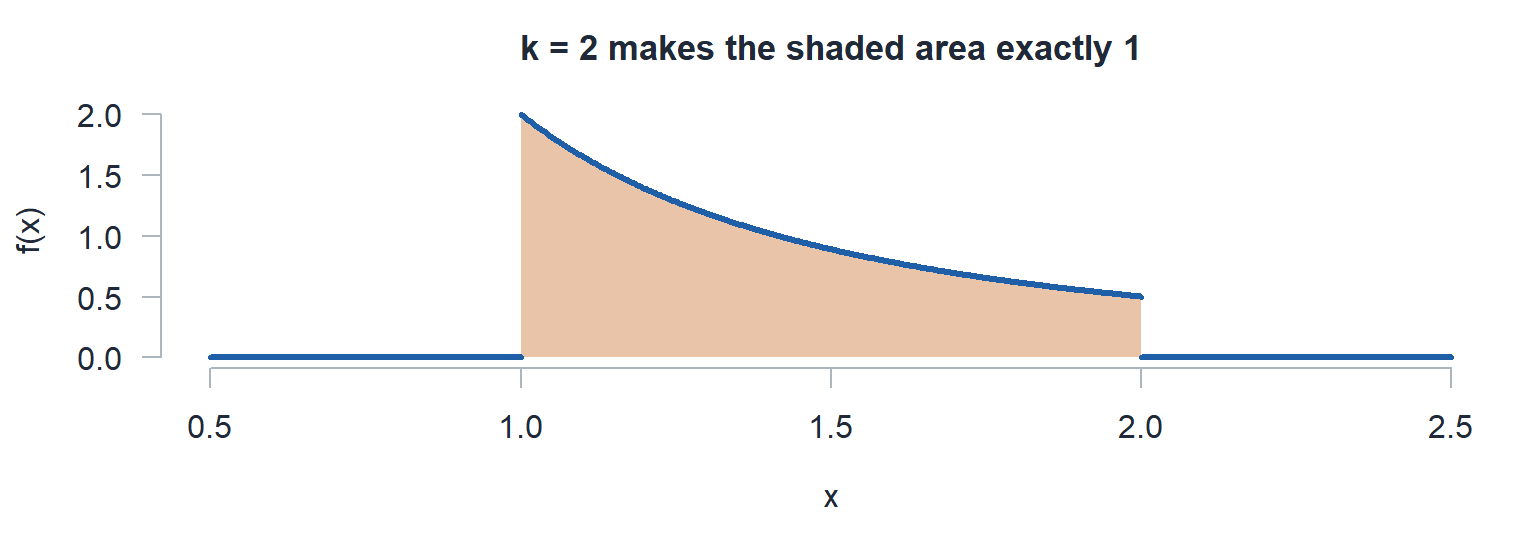 The pdf 2 over x squared on 1 to 2 with the whole region under it shaded.