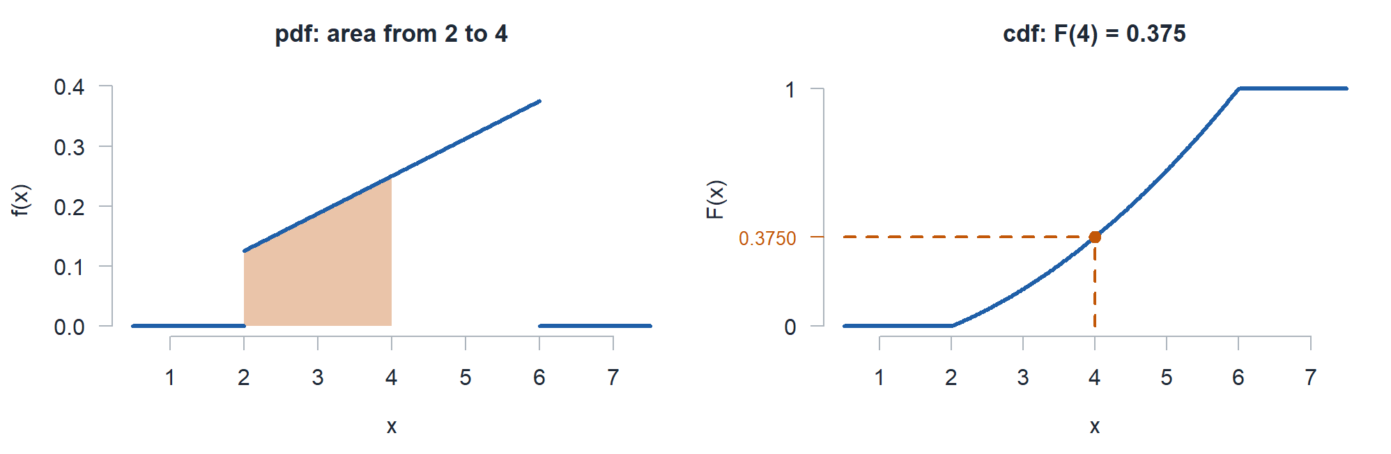 The pdf with the area from 2 to 4 shaded, next to the cdf evaluated at 4, height 0.375.