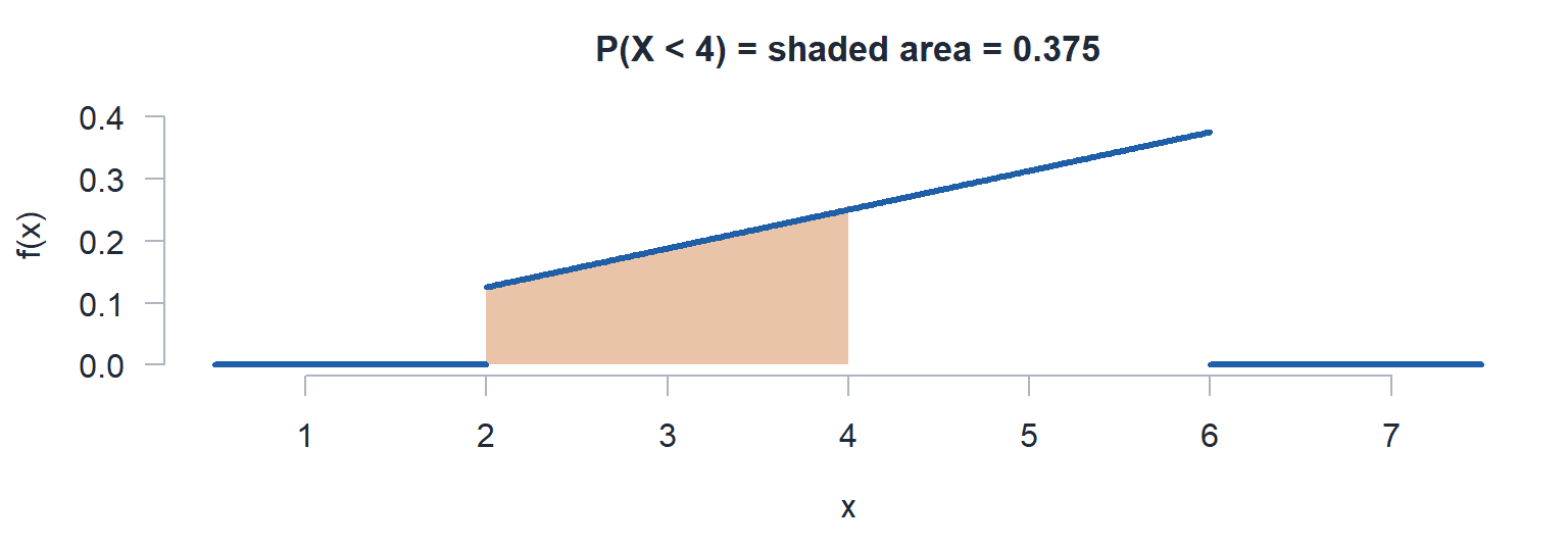 The pdf x over 16 with the area from 2 to 4 shaded.