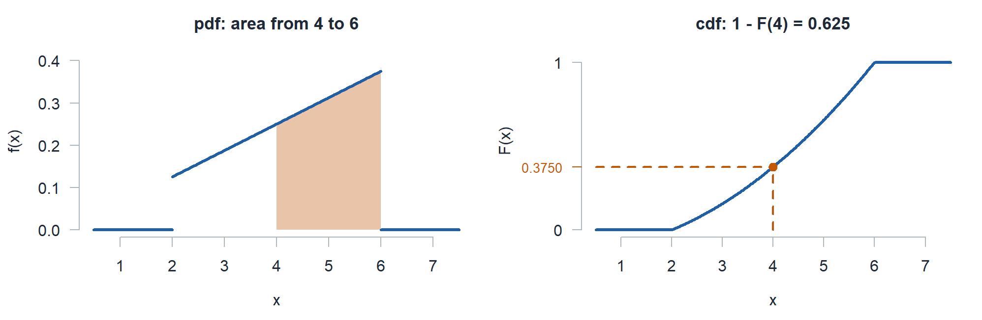 The pdf with the area from 4 to 6 shaded, next to the cdf evaluated at 4, the answer being one minus that height.
