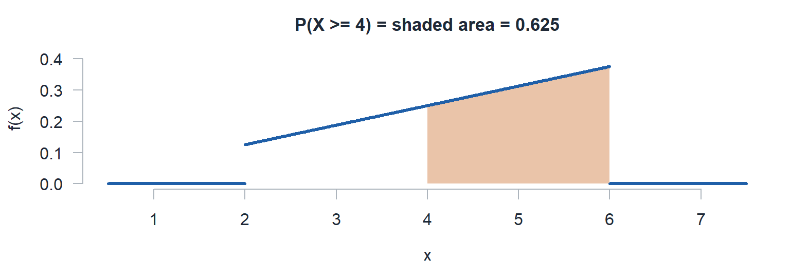 The pdf x over 16 with the area from 4 to 6 shaded.