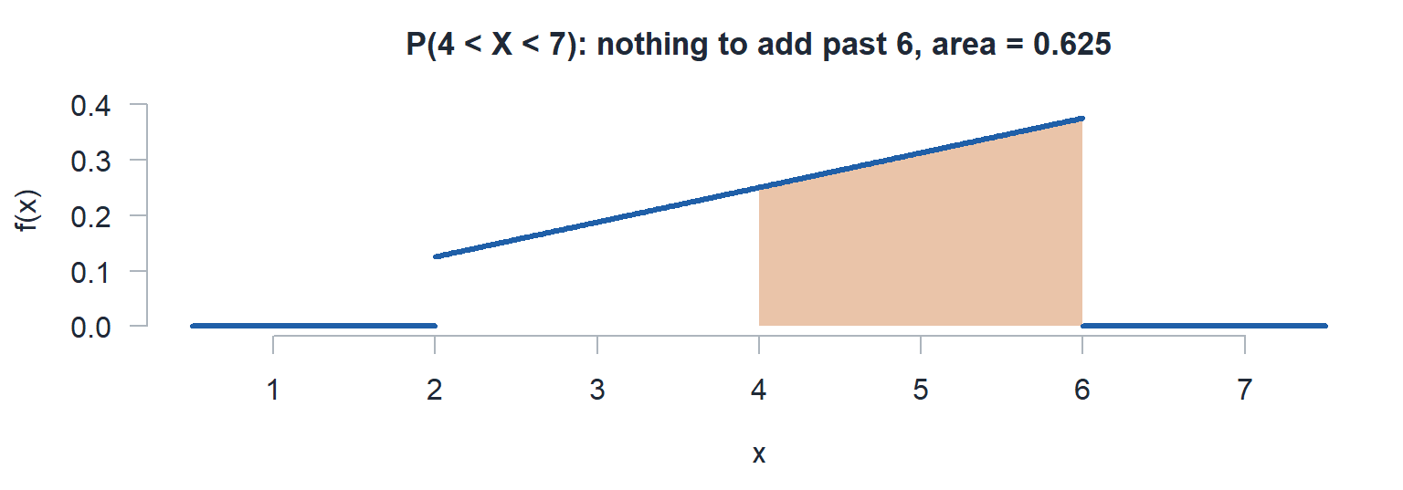 The pdf x over 16 with the area from 4 to 6 shaded and nothing shaded past 6.
