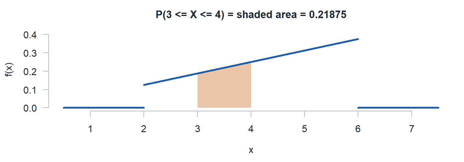 The pdf x over 16 with the area from 3 to 4 shaded.