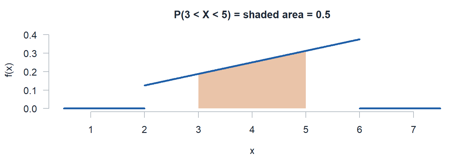 The pdf x over 16 with the area from 3 to 5 shaded.