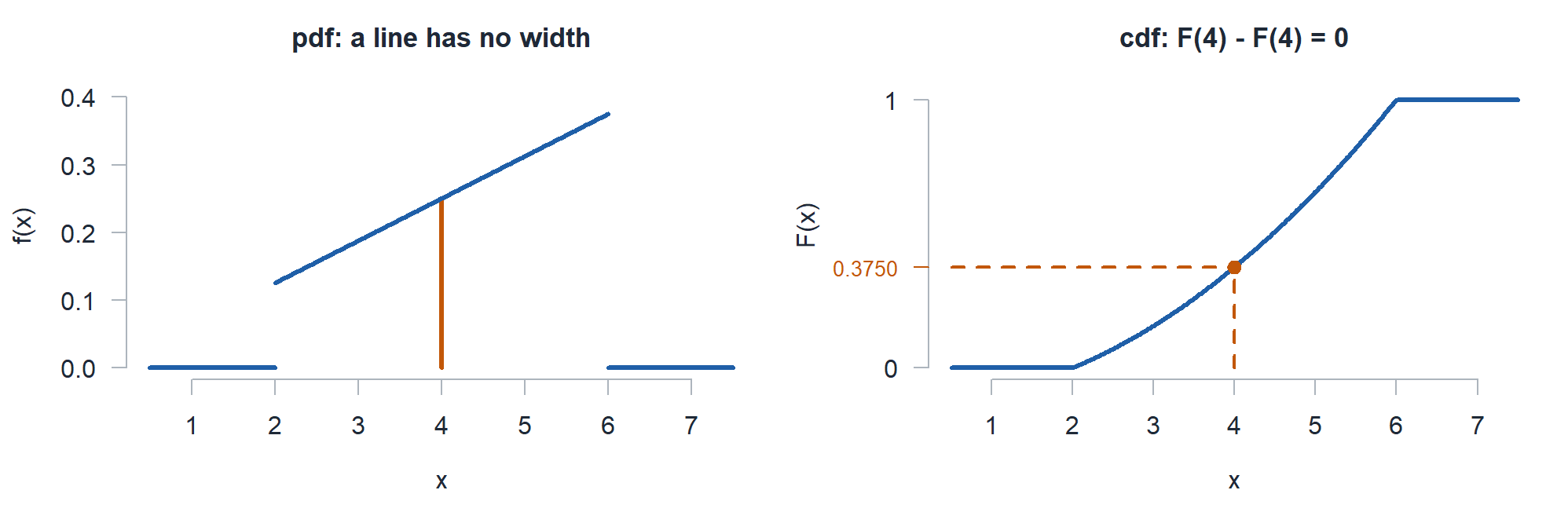 The pdf with a single vertical line at 4, next to the cdf evaluated at 4, the same height subtracted from itself.