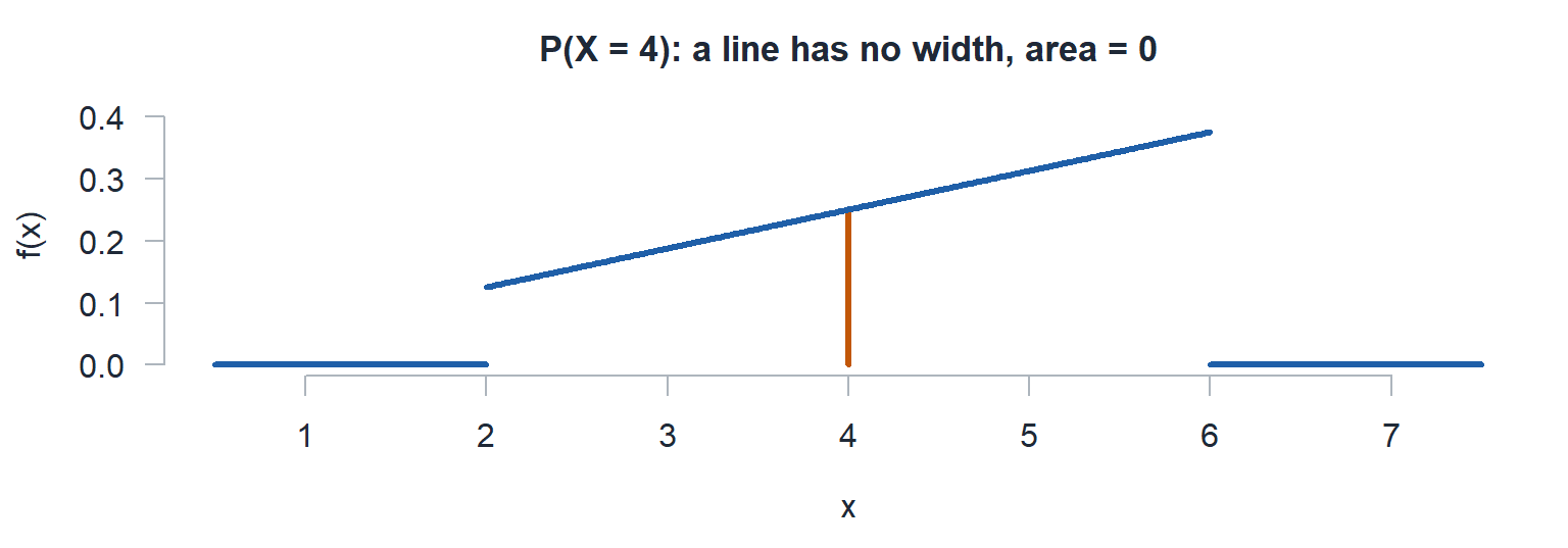 The pdf x over 16 with a single vertical line at 4 and no shaded region.
