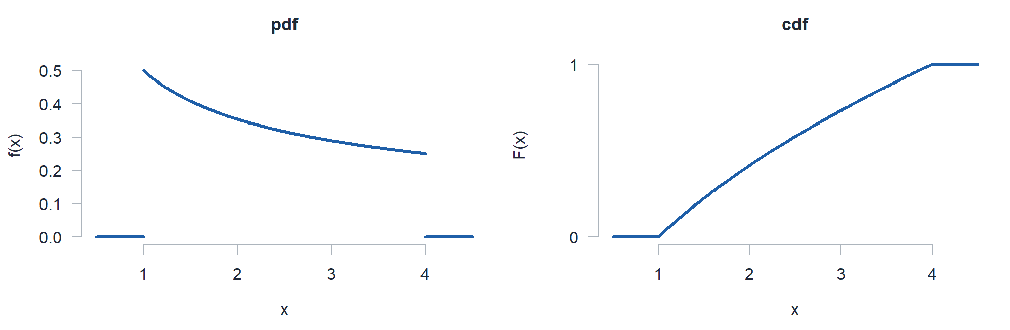 The pdf one over two root x on 1 to 4 next to its cdf root x minus 1.