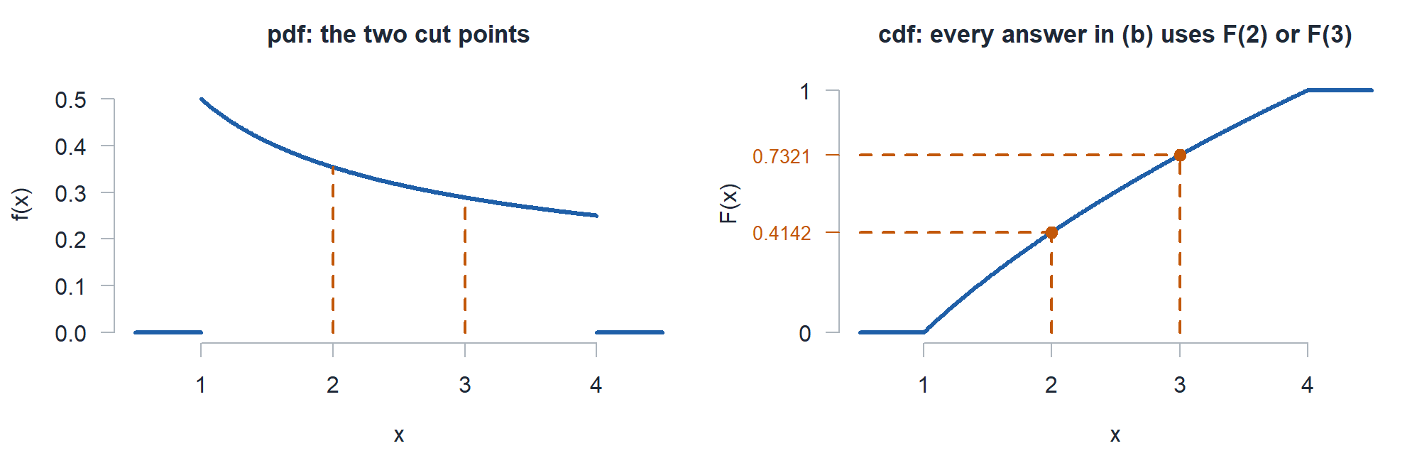 The pdf one over two root x with dashed lines at 2 and 3, next to the cdf evaluated at 2 and 3.
