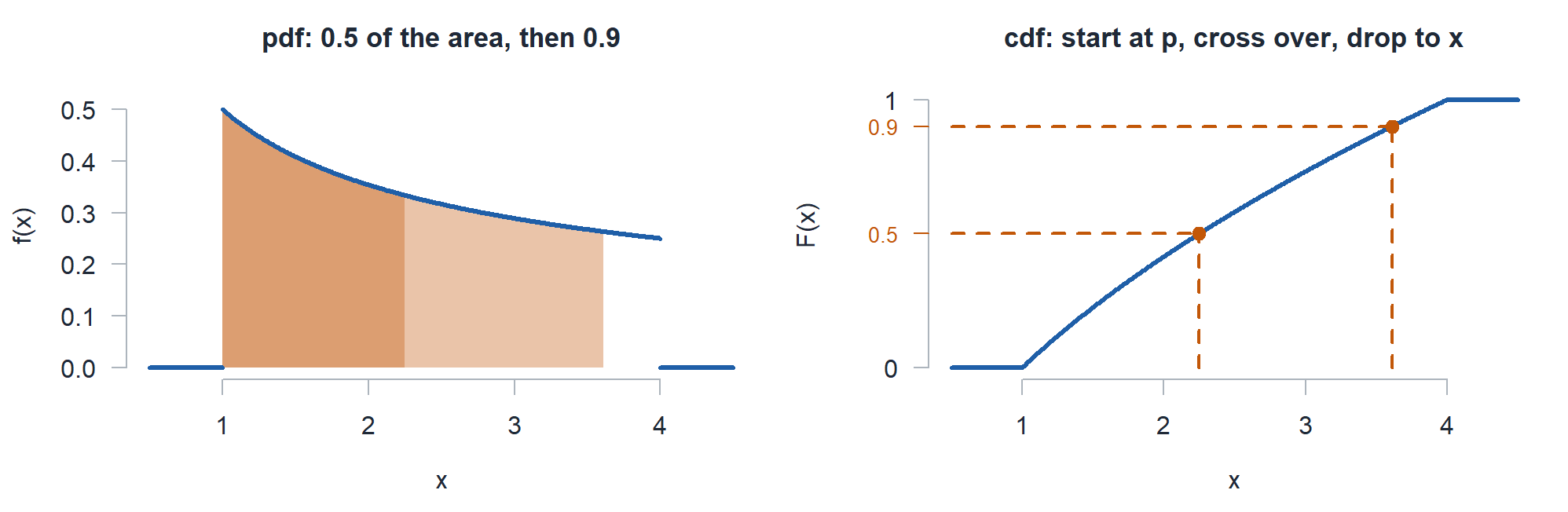 The pdf with the area left of 3.61 shaded and the area left of 2.25 shaded darker, next to the cdf with guides from 0.5 and 0.9 across to the curve and down to 2.25 and 3.61.