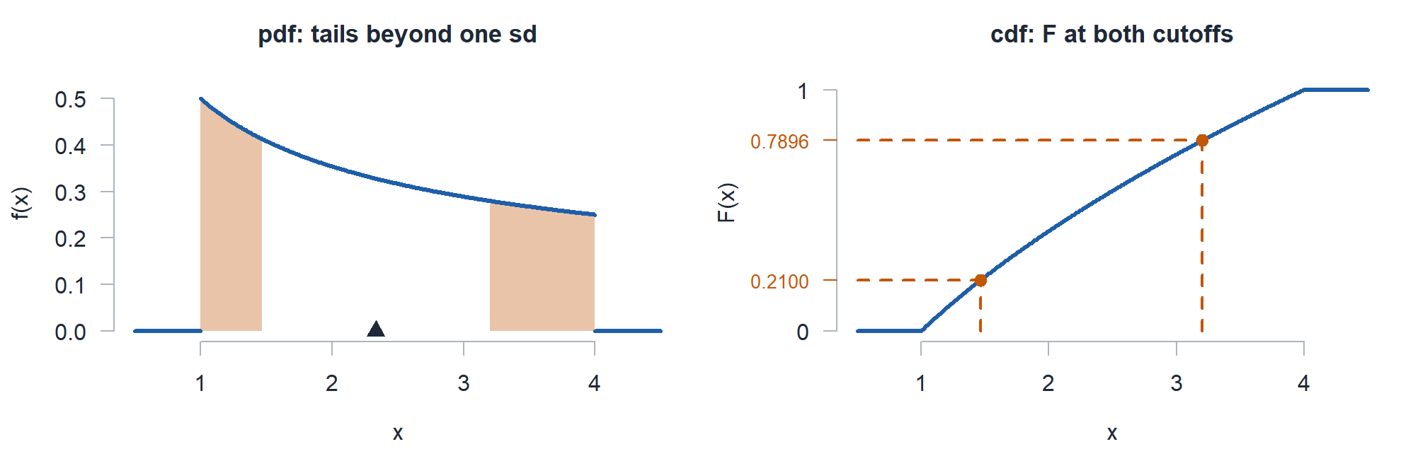 The pdf with both tails beyond one standard deviation shaded and a triangle at the mean, next to the cdf evaluated at both cutoffs.
