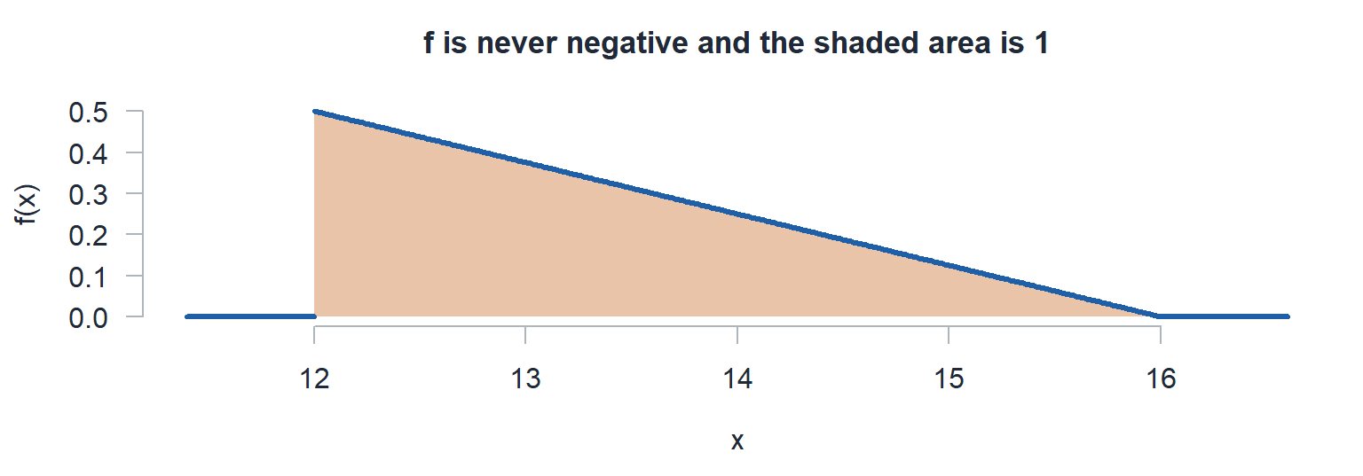The pdf 16 minus x over 8 on 12 to 16, a falling line with the whole region under it shaded.