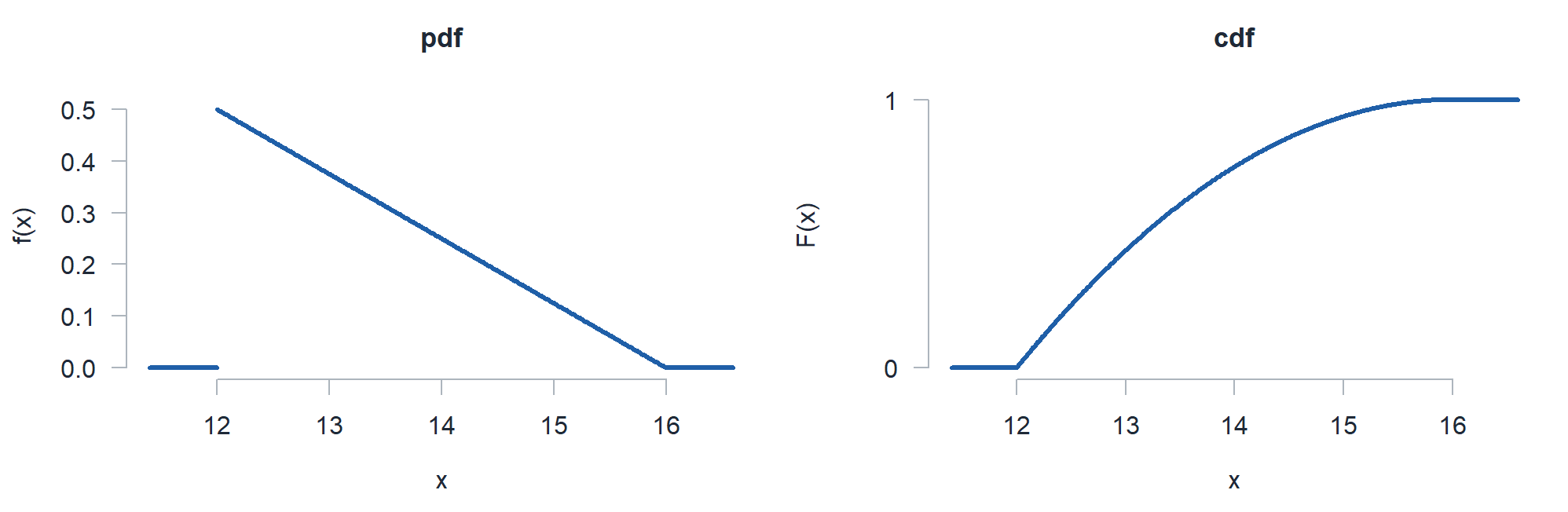 The falling pdf on 12 to 16 next to its cdf rising to 1 at 16.