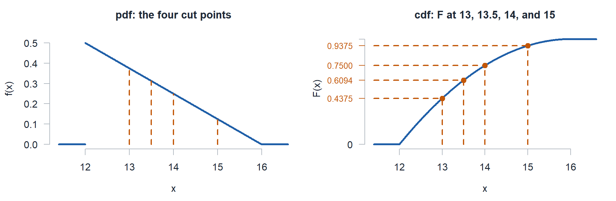 The falling run time pdf with dashed lines at 13, 13.5, 14, and 15, next to the cdf evaluated at those four times.