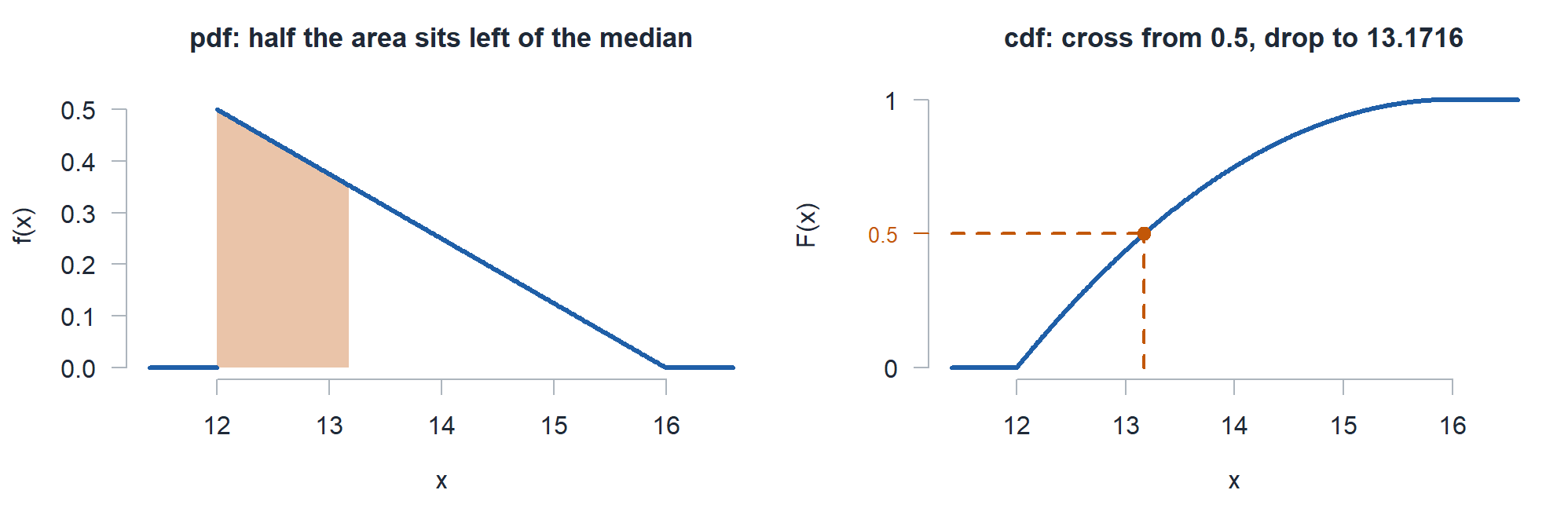 The run time pdf with half its area shaded up to 13.1716, next to the cdf with a guide from 0.5 across to the curve and down to 13.1716.