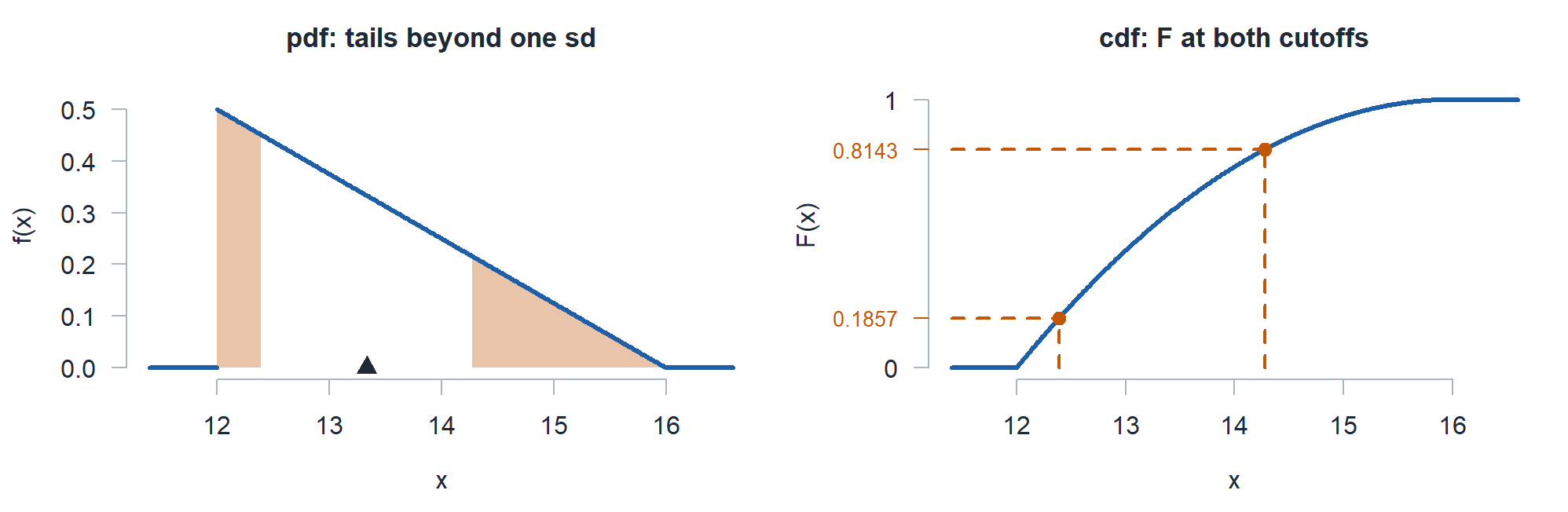 The run time pdf with both tails shaded and a triangle at 13.33, next to the cdf evaluated at both cutoffs.