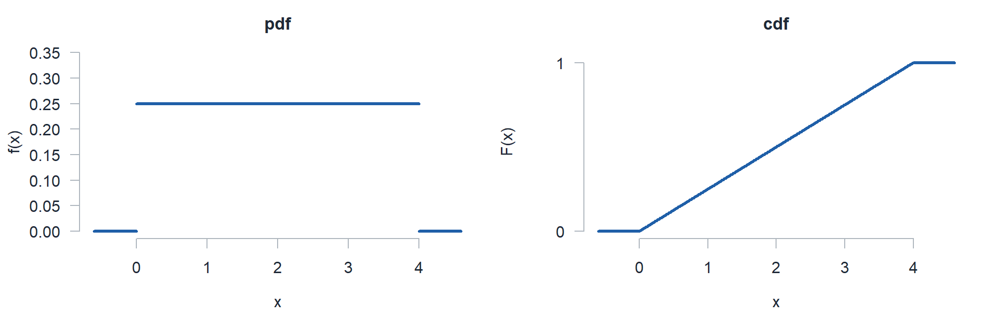 The flat pdf at one quarter on 0 to 4 next to its straight line cdf.