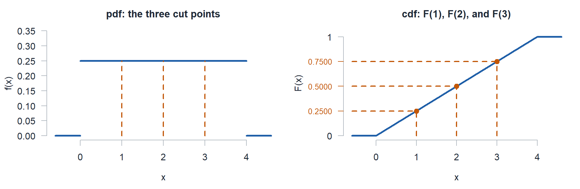 The flat pdf with dashed lines at 1, 2, and 3 hours, next to the straight line cdf evaluated at those three times.
