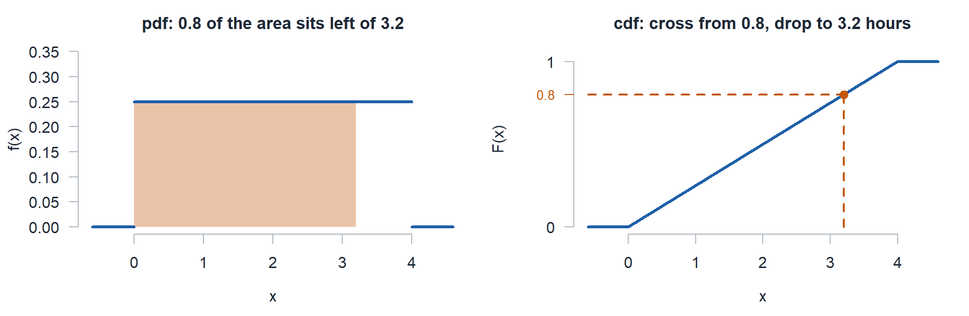 The flat pdf with the area from 0 to 3.2 shaded, next to the straight line cdf with a guide from 0.8 across to the curve and down to 3.2 hours.