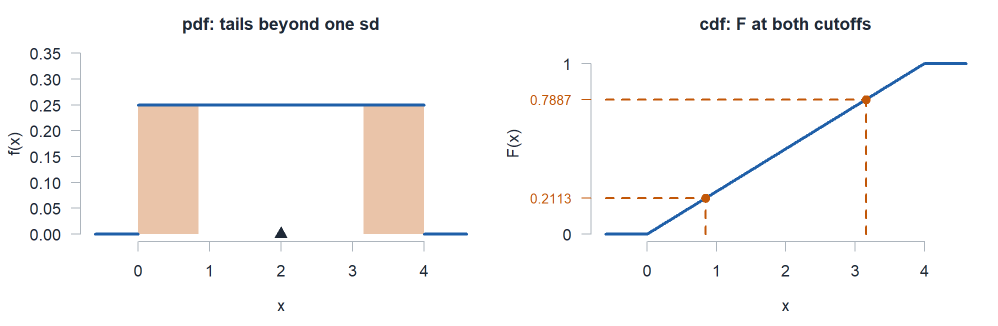 The flat pdf with both tails shaded and a triangle at 2 hours, next to the cdf evaluated at both cutoffs.