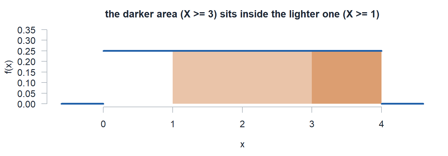 The flat pdf with the region from 1 to 4 shaded once and the region from 3 to 4 shaded twice, so it reads darker.