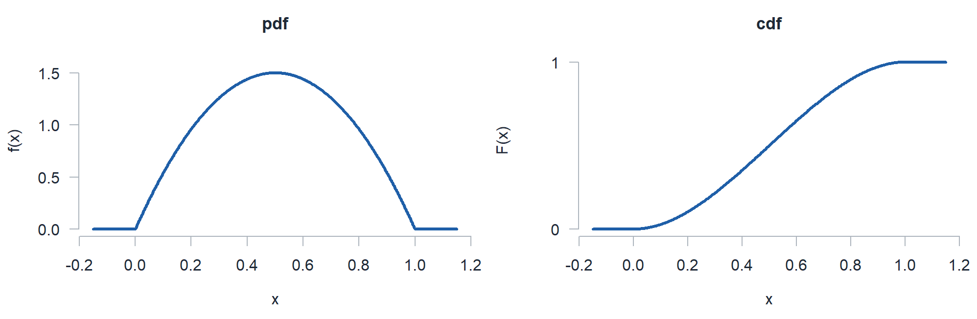 The mound shaped pdf 6x minus 6x squared on 0 to 1 next to its S shaped cdf.