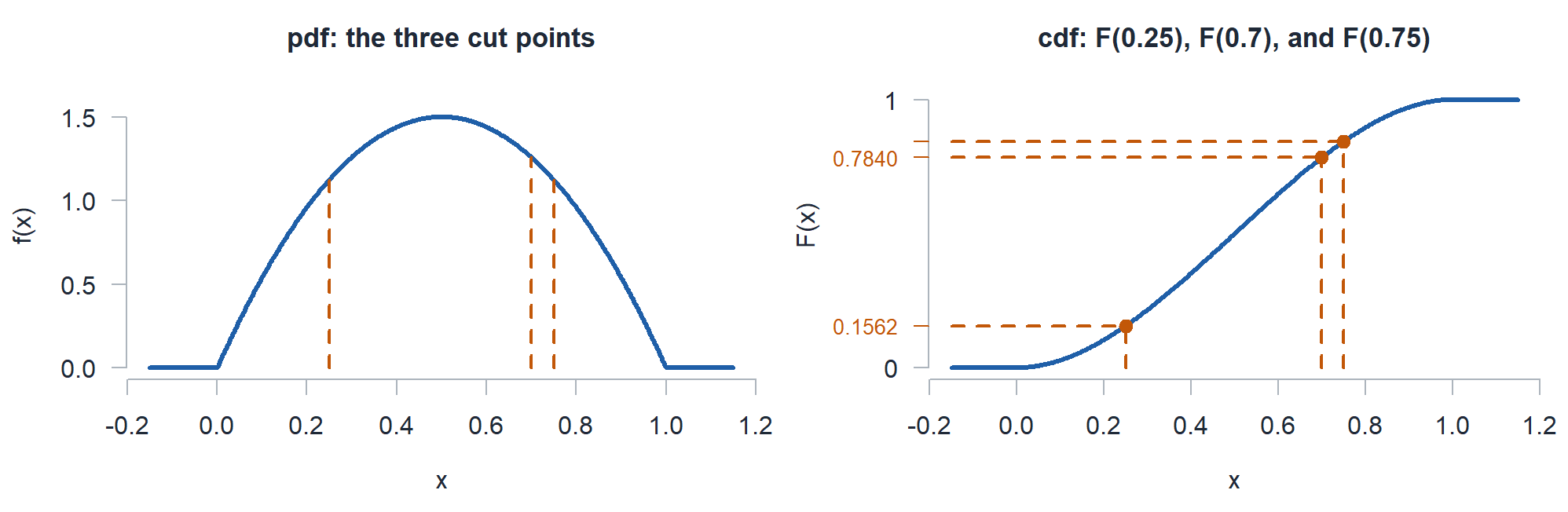 The mound shaped pdf with dashed lines at 0.25, 0.7, and 0.75, next to the S shaped cdf evaluated at those three values.