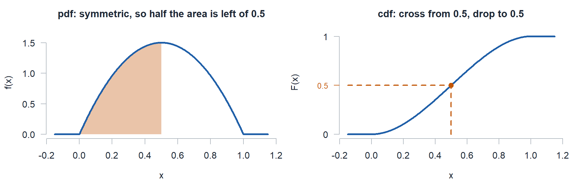 The symmetric mound shaped pdf with its left half shaded, next to the S shaped cdf with a guide from 0.5 across to the curve and down to 0.5.