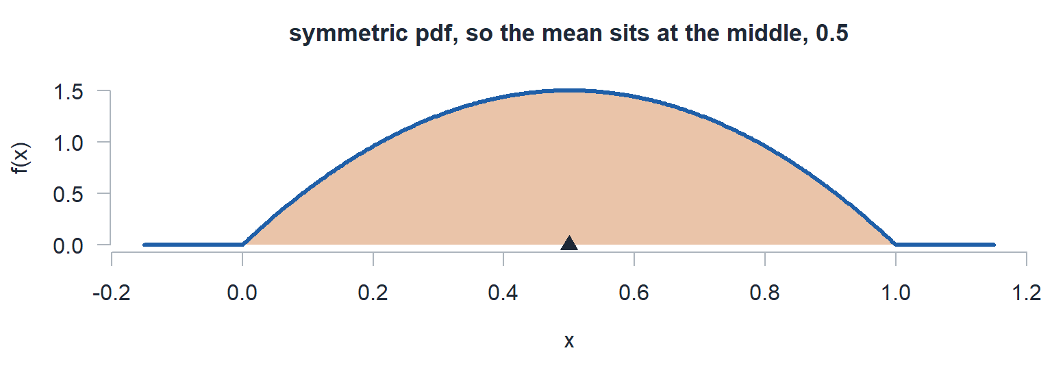 The mound shaped pdf fully shaded with a triangle marking the mean at 0.5.