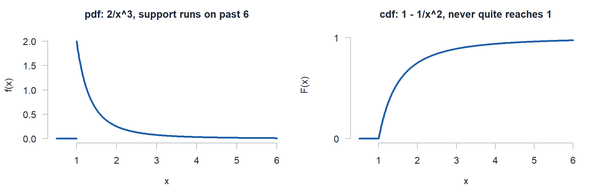 The pdf 2 over x cubed falling from 2 at x equal to 1, next to its cdf climbing toward 1.