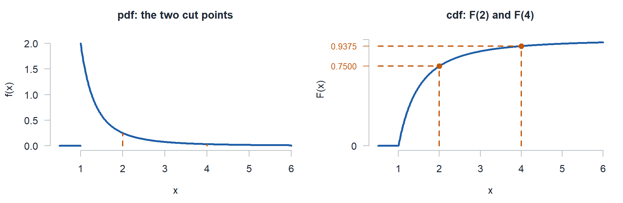 The pdf 2 over x cubed with dashed lines at 2 and 4, next to the generator cdf evaluated at 2 and 4 hours.
