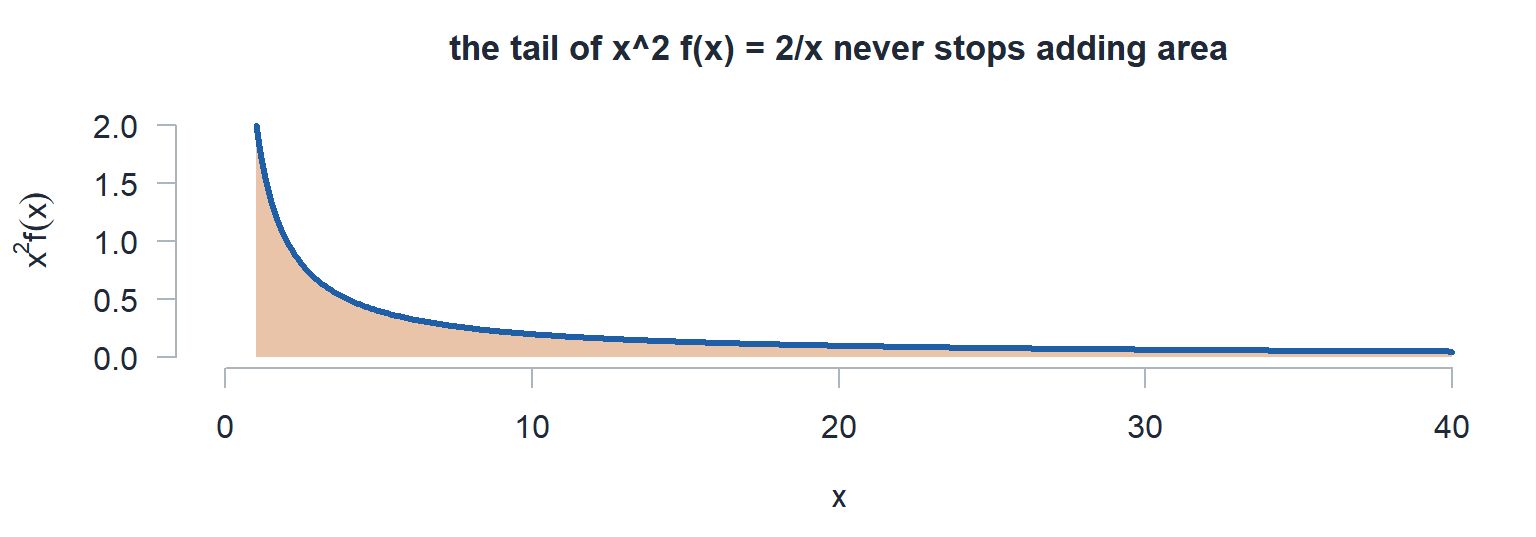 The curve 2 over x shaded from 1 out to 40, the area still growing at the right edge.
