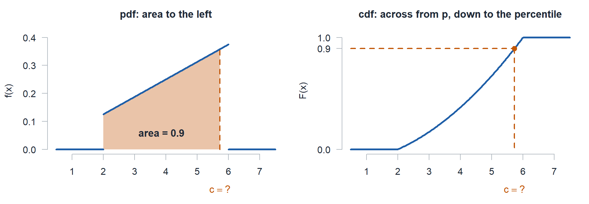 The pdf x over 16 on 2 to 6 with the area from 2 up to an unknown point near 5.7 shaded and labeled area 0.9. A dashed orange line marks the unknown point, labeled c equals question mark.