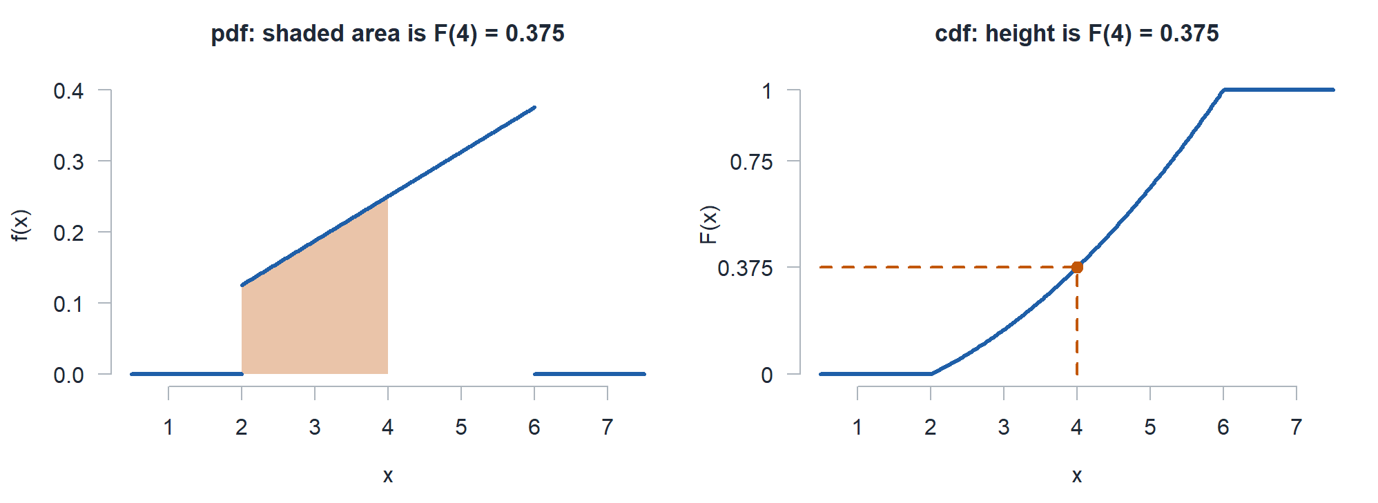 Two panels. Left, the pdf x over 16 on 2 to 6 with the area from 2 to 4 shaded. Right, the cdf x squared minus 4 over 32, flat at 0 left of 2, curving up to 1 at x equal to 6, then flat at 1, with a dashed guide from x equal to 4 up to the curve at height 0.375.