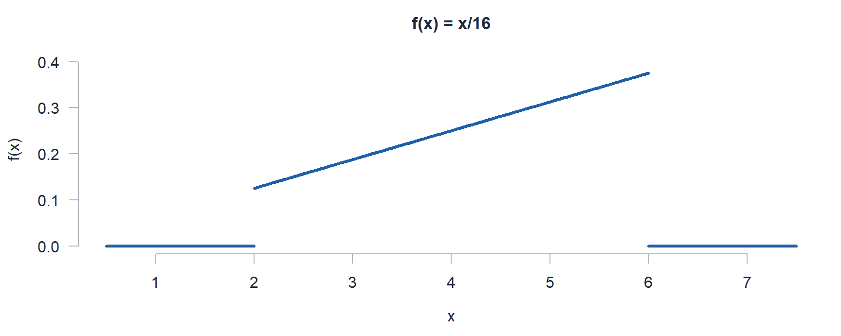 The pdf f of x equals x over 16, zero below 2, a line rising from 0.125 at x equal to 2 to 0.375 at x equal to 6, and zero above 6.