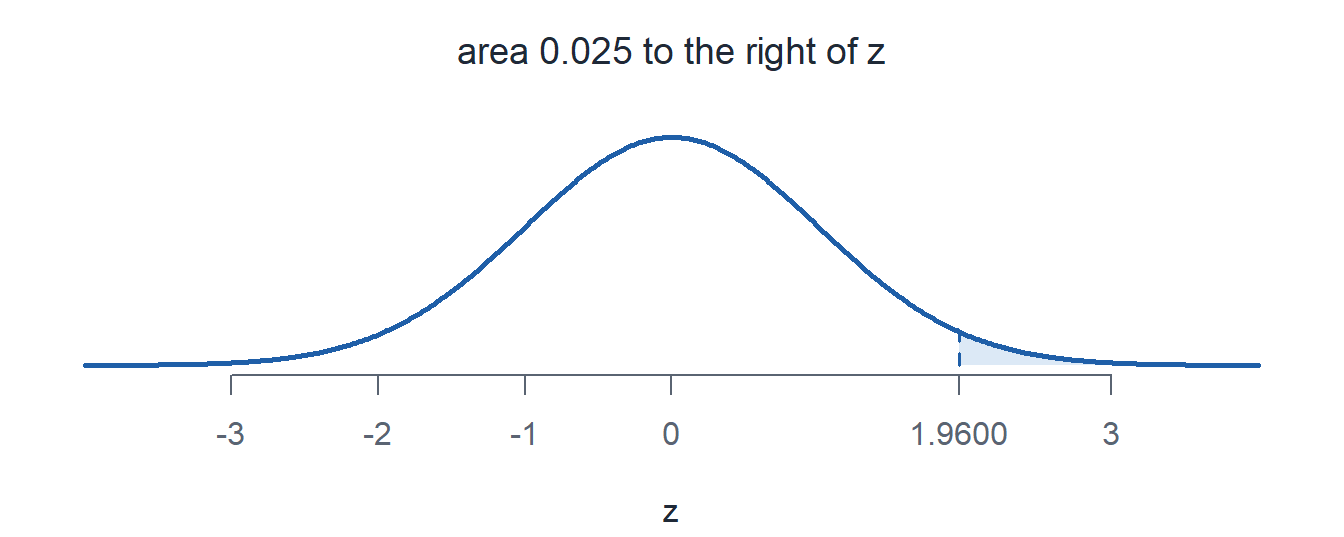 The standard normal curve with area 0.025 shaded to the right of 1.9600.