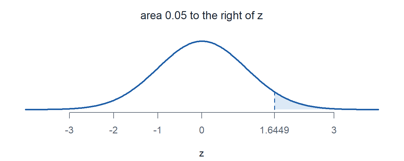 The standard normal curve with area 0.05 shaded to the right of 1.6449.