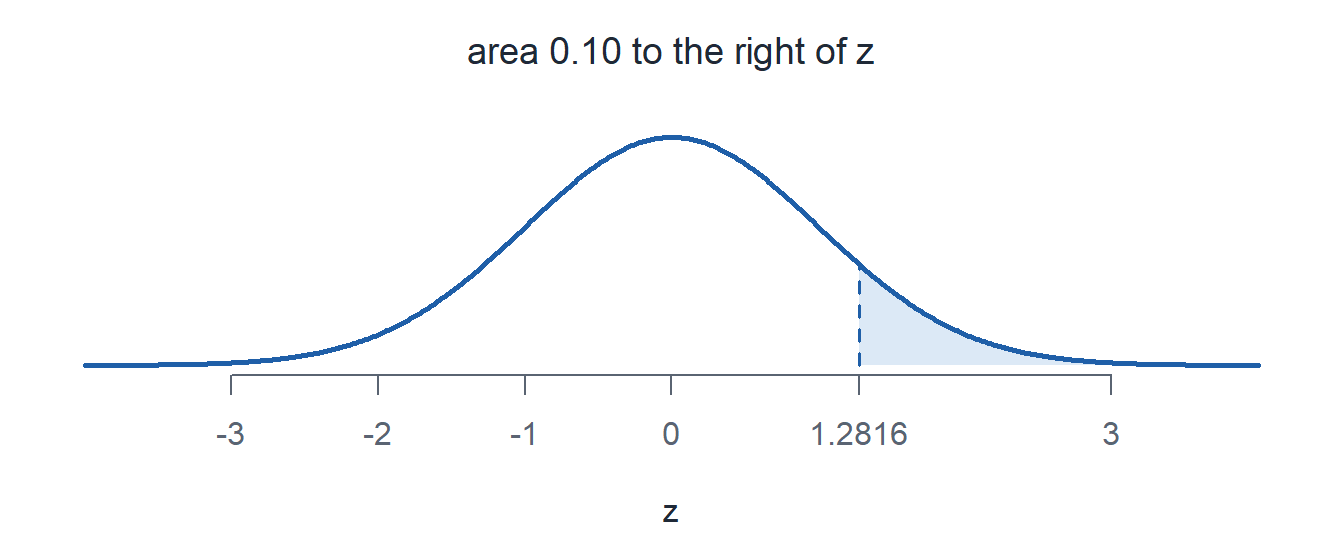 The standard normal curve with area 0.10 shaded to the right of 1.2816.