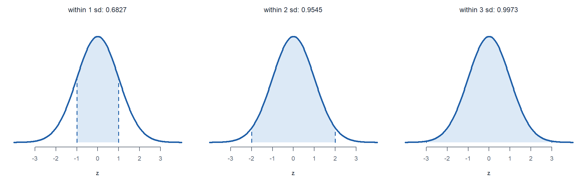 Three copies of the standard normal curve with the areas within one, two, and three of 0 shaded, labeled 0.6827, 0.9545, and 0.9973.