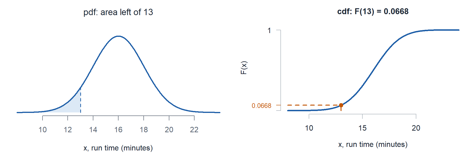 Left, the run time normal pdf with the area left of 13 shaded. Right, the run time normal cdf with a dashed orange line up from 13 to the curve and across to 0.0668 on the y axis.