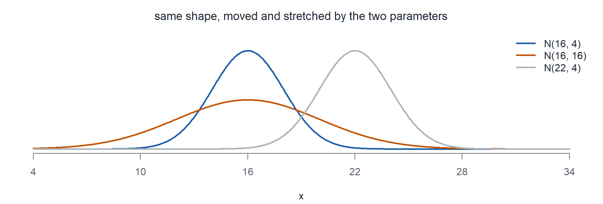 Three normal curves on shared axes. Two share a mean of 16 with standard deviations 2 and 4, and a third centered at 22 with standard deviation 2.