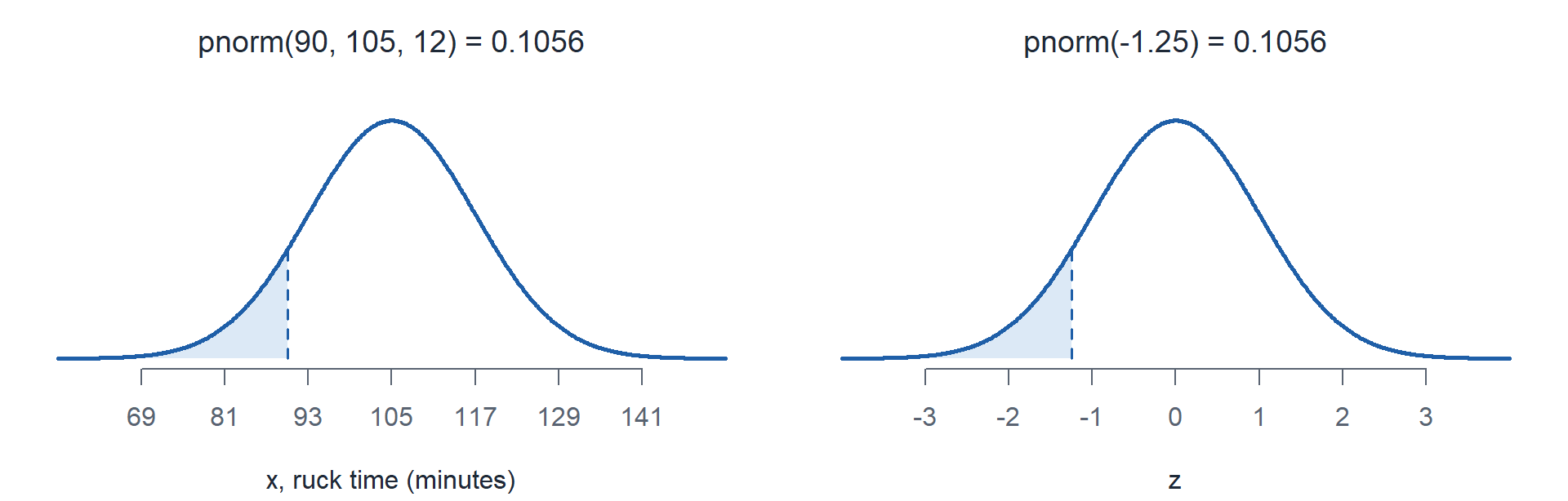 The ruck time normal curve with the area left of 90 shaded, next to the standard normal with the area left of negative 1.25 shaded.