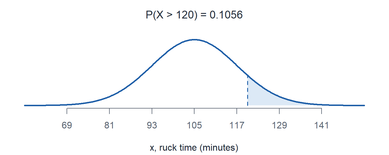 The ruck time normal curve with the area right of 120 shaded.