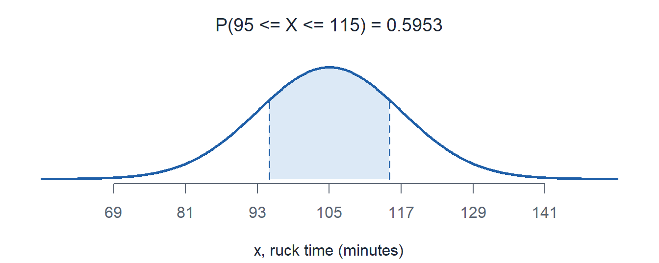 The ruck time normal curve with the area between 95 and 115 shaded.
